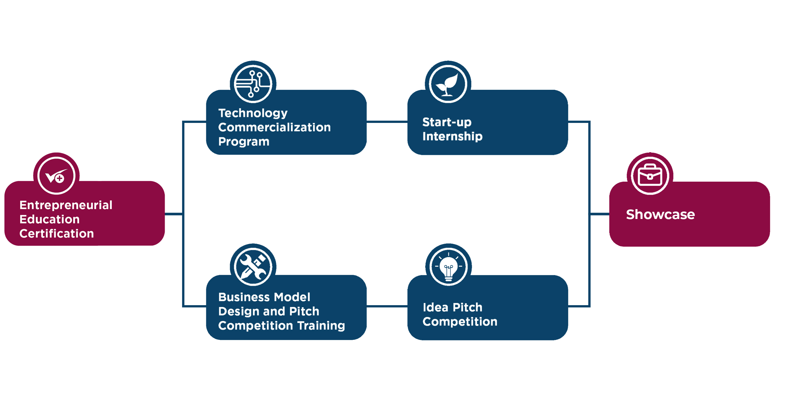 University Center Flowchart